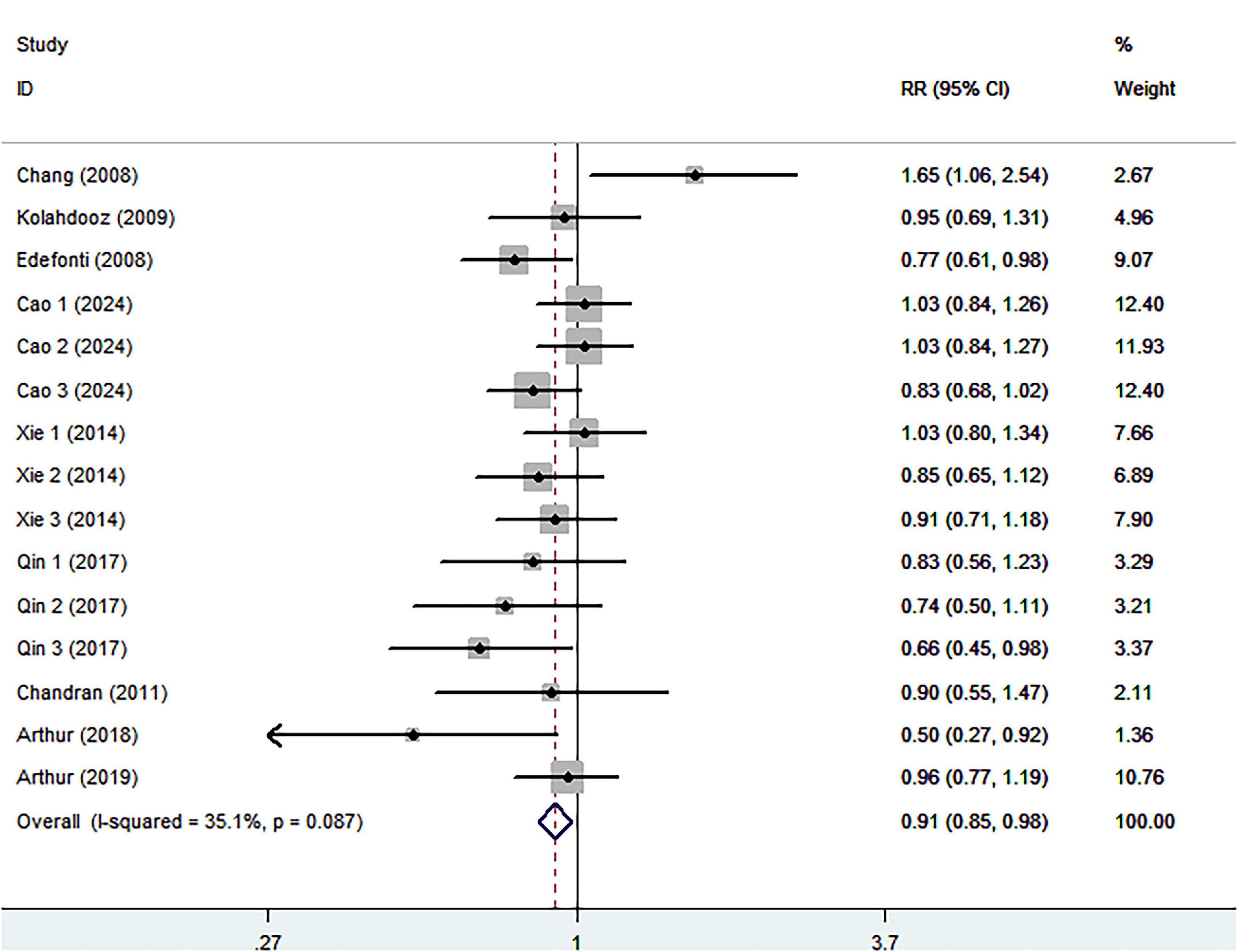Forest plot displaying the relative risk (RR) with 95% confidence intervals for various studies from 2008 to 2024. The plot includes individual study results and the overall estimate, with weights shown in percentages. A diamond represents the overall effect size at 0.91, with a confidence interval from 0.85 to 0.98. The I-squared value is 35.1% with a p-value of 0.087, indicating moderate heterogeneity among the studies.