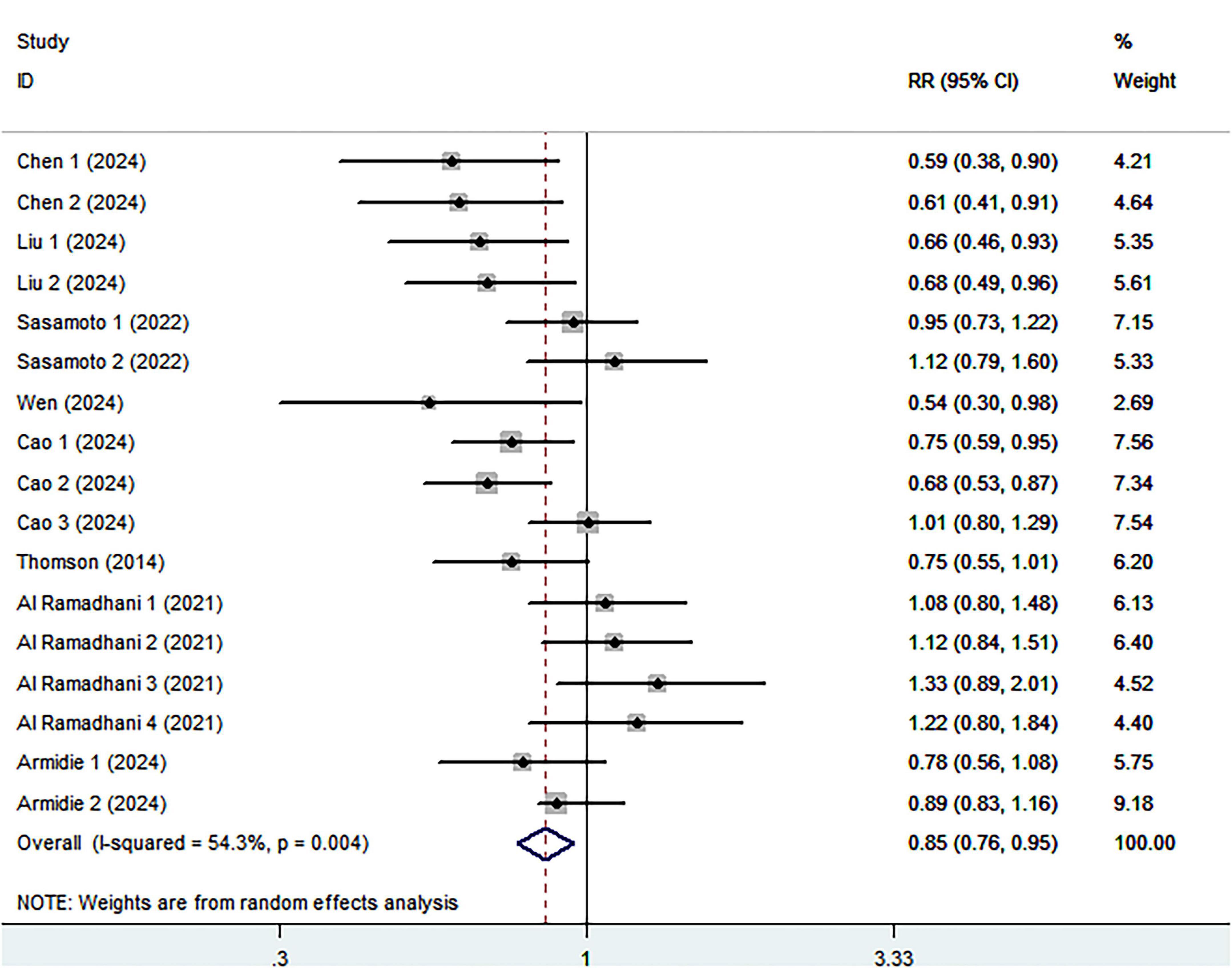 Forest plot showing the relative risks (RR) and 95% confidence intervals for several studies from 2014 to 2024. Each study’s RR with its confidence interval is plotted with a square and horizontal line. The overall effect size is represented at the bottom with a diamond showing a combined RR of 0.85 (95% CI: 0.76, 0.95). The I-squared value is 54.3%, with a p-value of 0.004, indicating moderate heterogeneity. Weights are calculated using a random effects model.