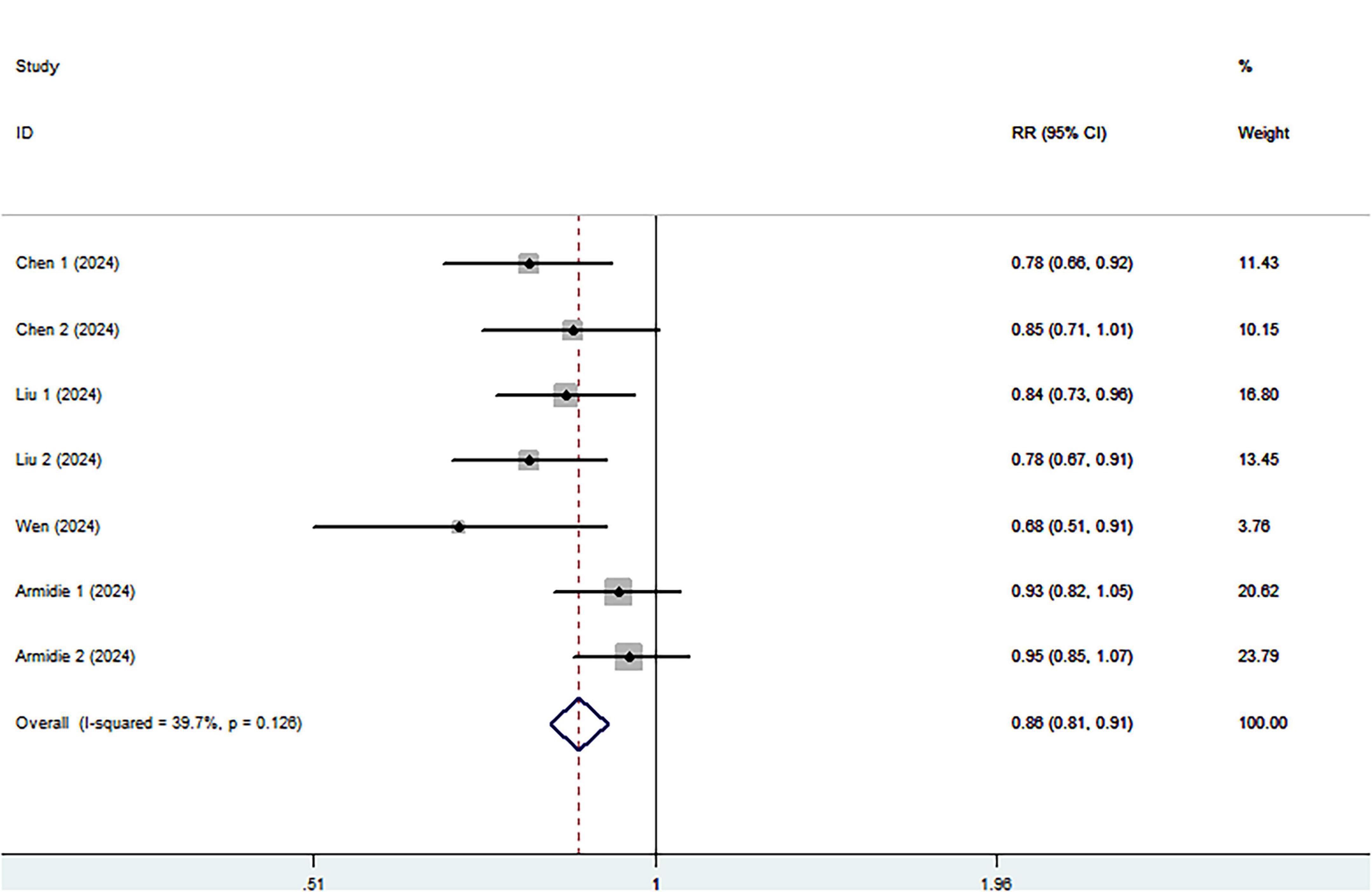 Forest plot showing relative risk (RR) with 95% confidence intervals for multiple studies listed as Chen 1 and 2, Liu 1 and 2, Wen, and Armidie 1 and 2 from 2024. The plot includes points and error bars representing RR values, with weights indicated. The overall effect size is shown at the bottom with an RR of 0.88 (0.81, 0.91). The I-squared value is 39.7% with a p-value of 0.128.