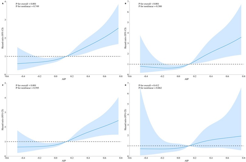 Four graphs displaying hazard ratios with confidence intervals shaded in blue. Each graph shows the relationship of AIP to the hazard ratio, with different P-values for overall and nonlinear trends. All graphs depict a rising trend, with variability in the confidence intervals, crossing the baseline hazard ratio of one.
