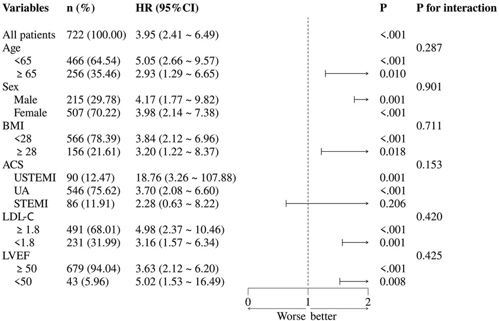 Forest plot showing hazard ratios (HR) with 95% confidence intervals (CIs) for various patient variables. Categories include age, sex, BMI, acute coronary syndrome (ACS) type, LDL-C levels, and left ventricular ejection fraction (LVEF). Significant p-values and interaction p-values are provided. HR values are shown with CIs to indicate risk differences, with a dashed line marking neutrality at one.