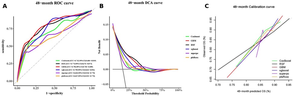 Panel A shows the 48-month ROC curve comparing six models: CoxBoost, GBM, RSF, xgboost, superpc, and plsRcox, with respective AUC values. Panel B displays the 48-month DCA curve measuring net benefit against threshold probability for the same models. Panel C presents the 48-month calibration curve comparing observed versus predicted overall survival (OS) percentages for each model. Each chart uses distinct colors for model differentiation.