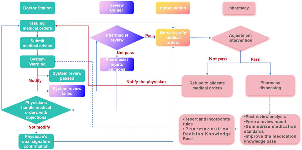 Flowchart illustrating the process of medical order management. It begins at the doctor station, followed by issuing medical orders and system warning checks. Orders are reviewed by pharmacists. If passed, nurses verify them; otherwise, pharmacists input opinions. Adjustments are made based on review outcomes, leading to possible pharmacy dispensing or refusal. Failed reviews notify the physician and incorporate recommendations to enhance the pharmaceutical knowledge base. The process involves multiple verification steps ensuring accurate dispensing.