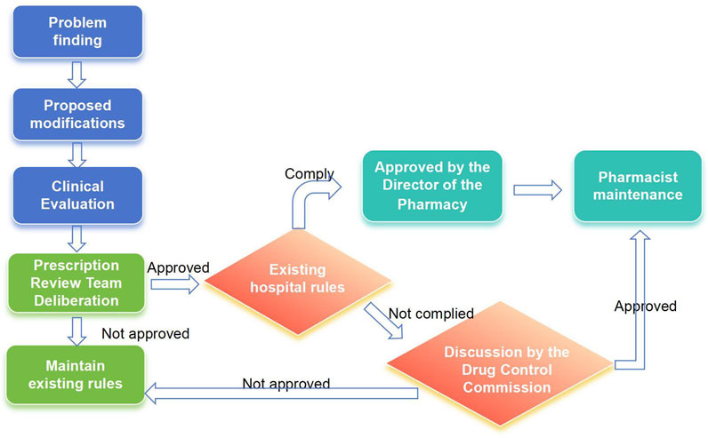 Flowchart illustrating a process starting with problem finding, followed by proposed modifications, clinical evaluation, and deliberation by the Prescription Review Team. If approved, it complies with existing hospital rules, then receives approval from the Director of the Pharmacy, leading to pharmacist maintenance. If not approved, existing rules are maintained or discussed by the Drug Control Commission if not complied. This can lead to pharmacist maintenance if approved.