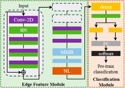 Diagram displaying a neural network architecture with two main modules: the Edge Feature Module and the Classification Module. The Edge Feature Module includes components labeled Conv-2D, BN, MMB, and NL. The Classification Module includes elements labeled dense, FC, and softmax, leading to pre-train classification. Arrows indicate data flow between layers.