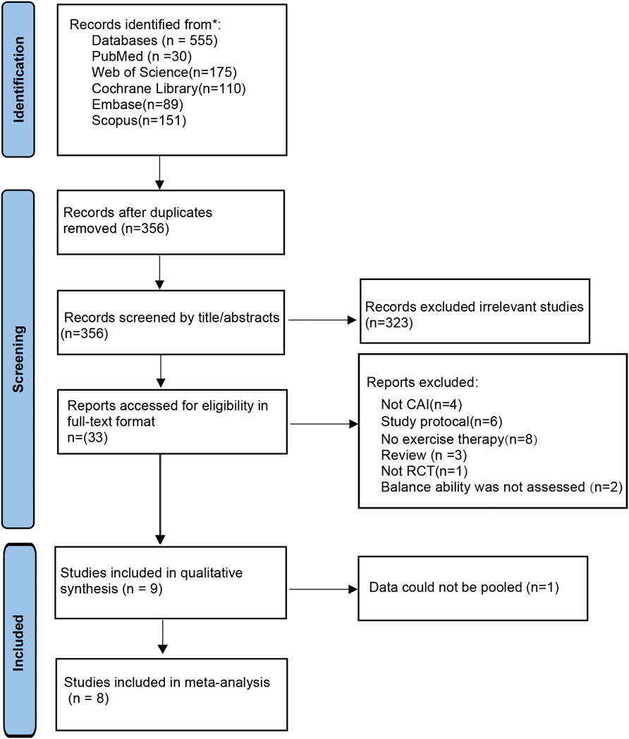Flowchart of a study selection process. Identification stage: 555 records identified from databases, including PubMed, Web of Science, Cochrane Library, Embase, and Scopus. After removing duplicates, 356 records remained. Screening stage: 356 records screened by title/abstracts, with 323 irrelevant studies excluded. 33 reports assessed for eligibility, and exclusions occurred due to reasons like not being CAI, study protocols, no exercise therapy, reviews, not RCT, or balance ability not assessed. Included stage: nine studies were included in the qualitative synthesis, and eight in the meta-analysis; data could not be pooled for one study.