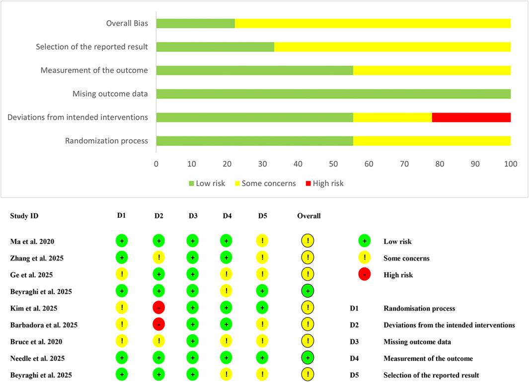 Bar chart comparing risk levels for bias sources: randomization, intervention deviations, outcome data, outcome measurement, and result selection. Green indicates low risk, yellow some concerns, red high risk. Below, a table lists study assessments with specific risks identified by colored symbols: green plus (low), yellow exclamation (some concerns), and red minus (high) across different dimensions.