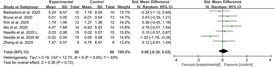 Forest plot from a meta-analysis showing the standard mean differences and 95% confidence intervals for seven studies comparing experimental and control groups. Each study is represented by a horizontal line and a square. The diamond at the bottom represents the overall effect, with a mean difference of 0.08, indicating no significant overall effect. Heterogeneity statistics are provided: Tau-squared is 0.19, Chi-squared is 12.70, degrees of freedom is 6, p-value is 0.05, and I-squared is 53%.