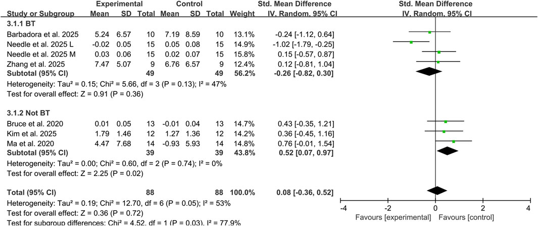 Forest plot displaying the standardized mean differences for various studies comparing experimental and control groups. Subgroup 3.1.1 BT includes four studies with an overall effect of -0.26. Subgroup 3.1.2 Not BT includes three studies with an overall effect of 0.52. Total effect of all studies is 0.08, indicating a slight favor towards the experimental group. Heterogeneity statistics are provided for each subgroup and overall. Confidence intervals are shown, with significance marked for Not BT subgroup.