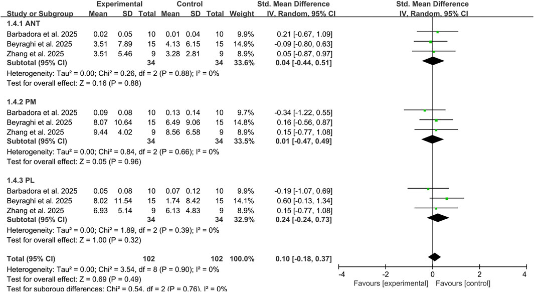 A forest plot comparing experimental and control groups across three studies: Barbadora et al. 2025, Beyraghi et al. 2025, and Zhang et al. 2025. The plot includes three subgroups: ANT, PM, and PL with their respective means, standard deviations, and weights. The standardized mean differences and confidence intervals are illustrated for each study with green squares and lines. Diamonds represent subgroup effects. Heterogeneity and effect tests are included, showing overall effects favoring neither group significantly. The confidence intervals mostly cross zero, indicating no significant group differences.