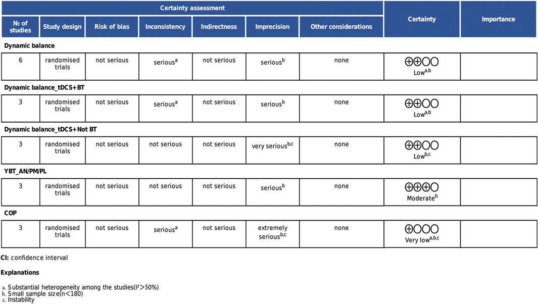 A table displays the certainty assessment for studies related to dynamic balance and similar fields. It includes columns for the number of studies, study design, risk of bias, inconsistency, indirectness, imprecision, other considerations, certainty, and importance. Each row, corresponding to different categories like dynamic balance or COP, lists details such as the number of randomized trials, seriousness levels of factors, and certainty ratings like low, moderate, or very low. Explanations for the ratings indicate issues like heterogeneity and small sample sizes.