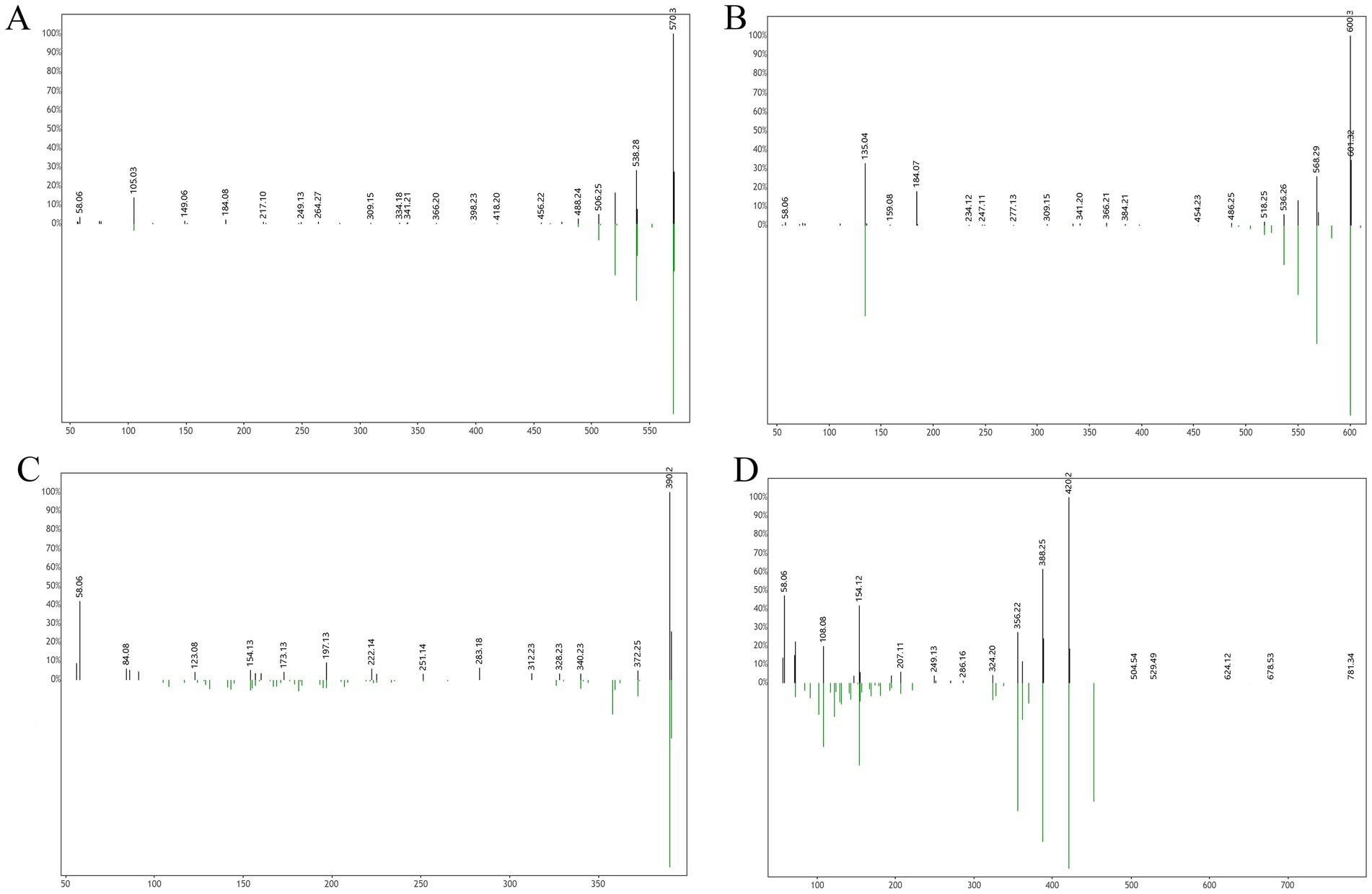 Four waterfall charts labeled A, B, C, and D are shown. Each chart displays a sequence of values represented by alternating positive and negative vertical bars, with numerical labels indicating values above or below each bar. The y-axis ranges from 0% to 100% on charts A and B, while chart C ranges similarly and chart D exceeds to higher percentages. The x-axis in each chart ranges from 50 to 800. Charts depict changes in sequential data with notable values highlighted at the end of each positive or negative sequence.