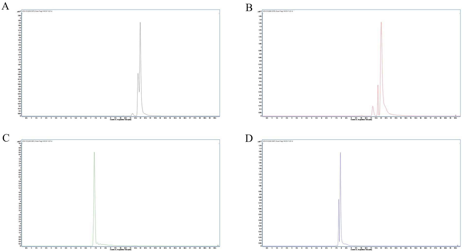 Four chromatograms labeled A, B, C, and D illustrate different data sets. Graph A shows a black peak at approximately 11 minutes. Graph B has a red peak also around 11 minutes. Graph C features a green peak near 11 minutes. Graph D displays a blue peak at roughly the same retention time. Each graph contains axes labeled “Counts vs. Acquisition Time.”