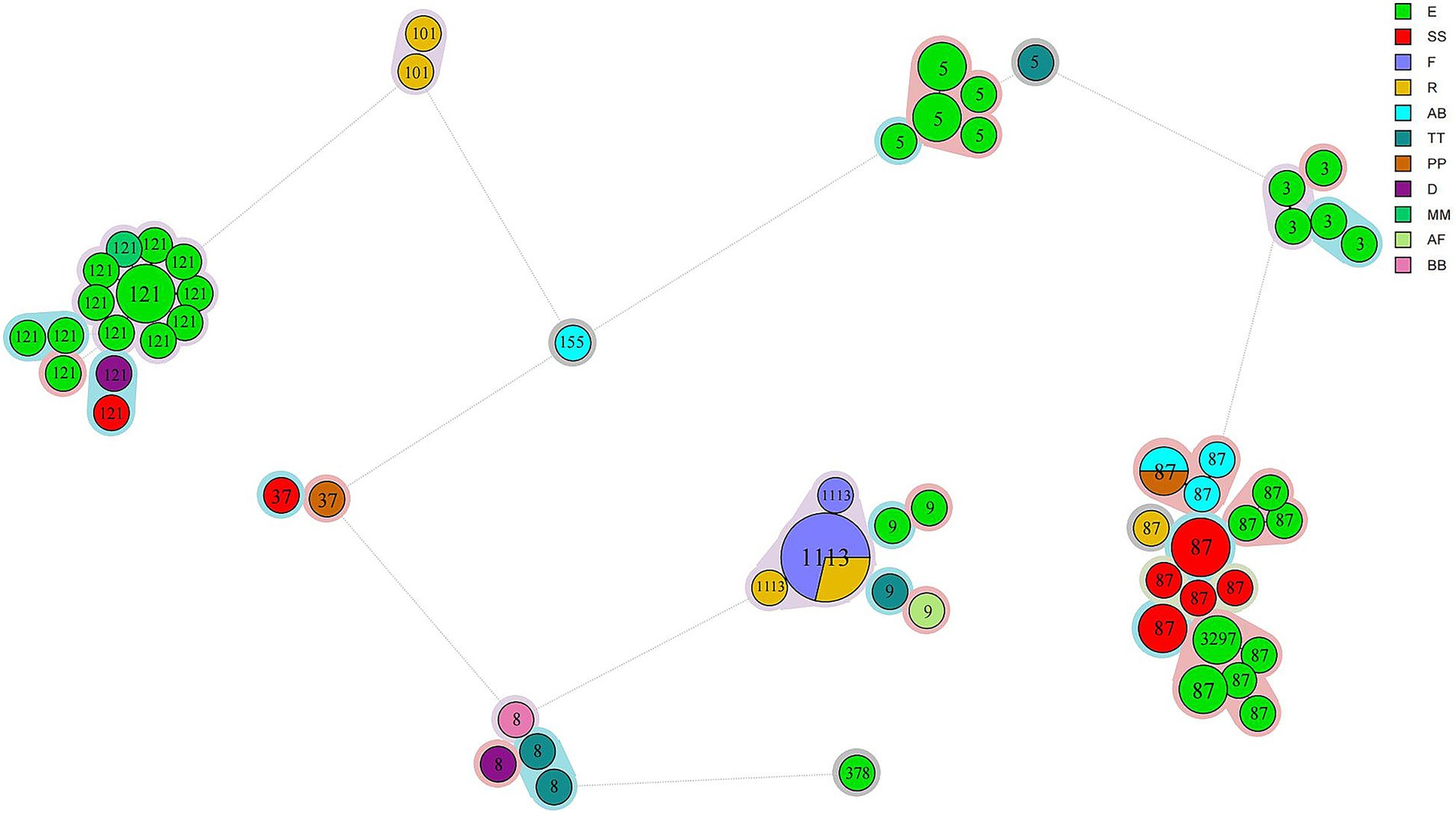 Colored clusters of circles connected by lines, each labeled with numbers like 121, 101, and 87. The key in the corner uses colors such as green, red, and blue to represent different categories, labeled with codes like E, SS, and R.