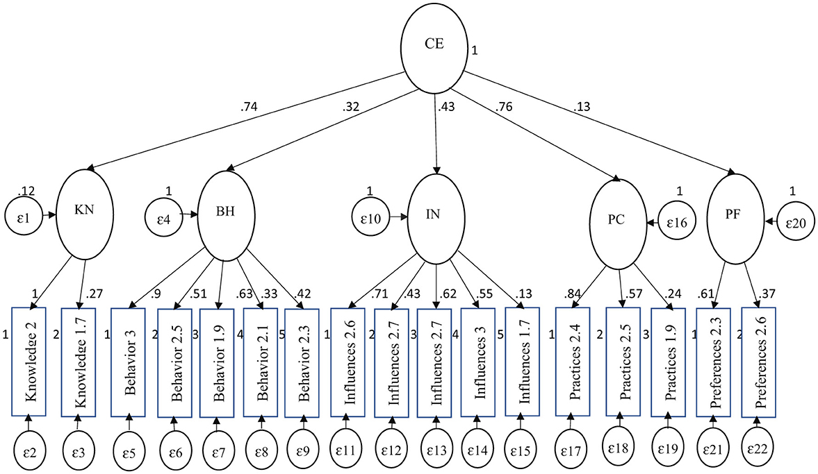 A structural equation model diagram showing relationships between constructs. The central node, CE, connects to five constructs: KN, BH, IN, PC, and PF. Each construct has observable variables with arrows indicating paths and numerical values representing path coefficients. Error terms are shown for each construct and variable.