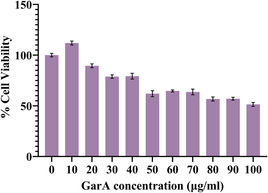 Bar graph showing the percentage of cell viability against GarA concentration in micrograms per milliliter. Cell viability decreases from approximately 100% at 0 micrograms per milliliter to about 50% at 100 micrograms per milliliter. Each bar includes error bars to indicate variability.