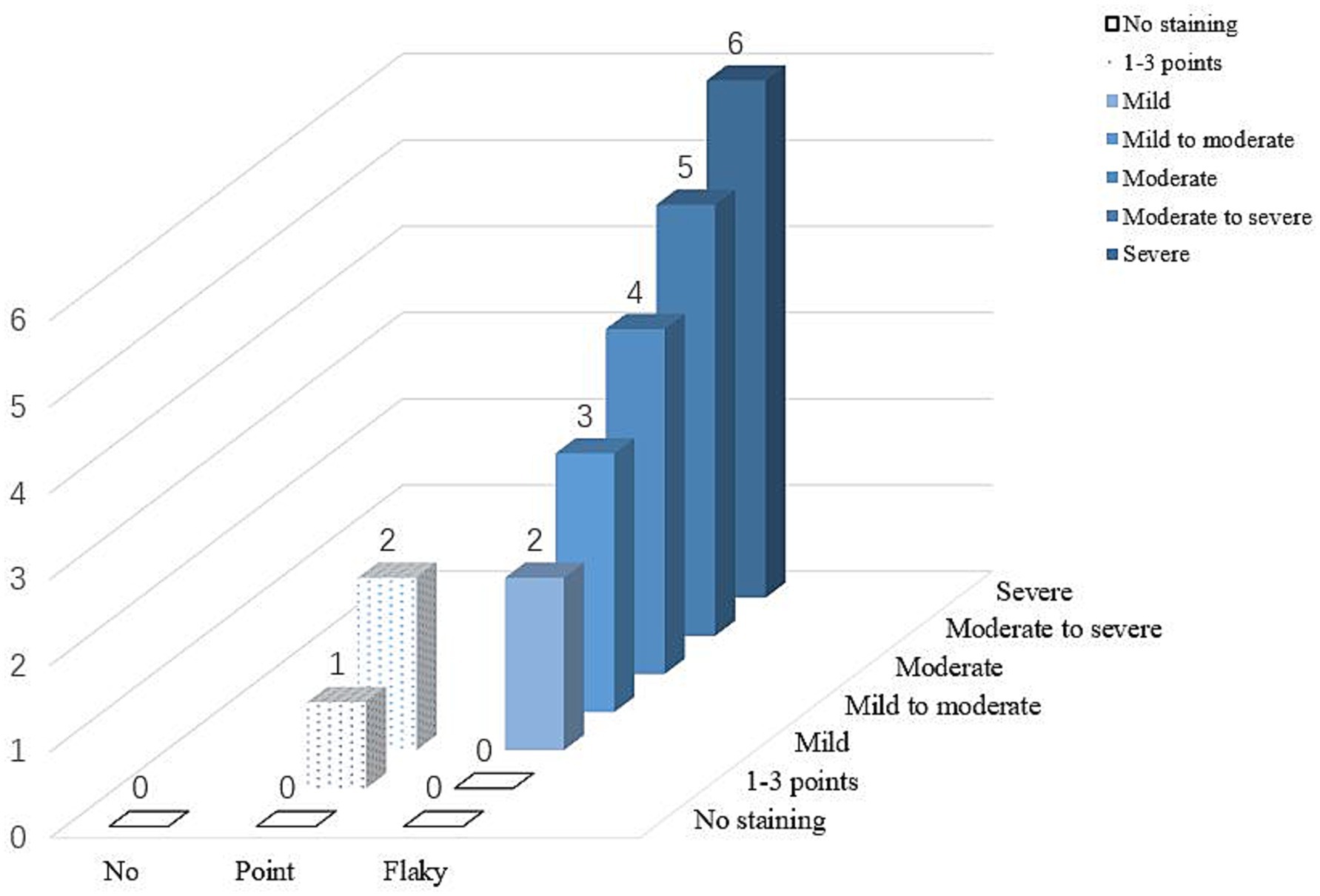 Bar graph showing levels of staining categorized by severity: No staining, 1-3 points, Mild, Mild to moderate, Moderate, Moderate to severe, and Severe. Bars increase from zero to six, indicating severity progression from No to Flaky categories.