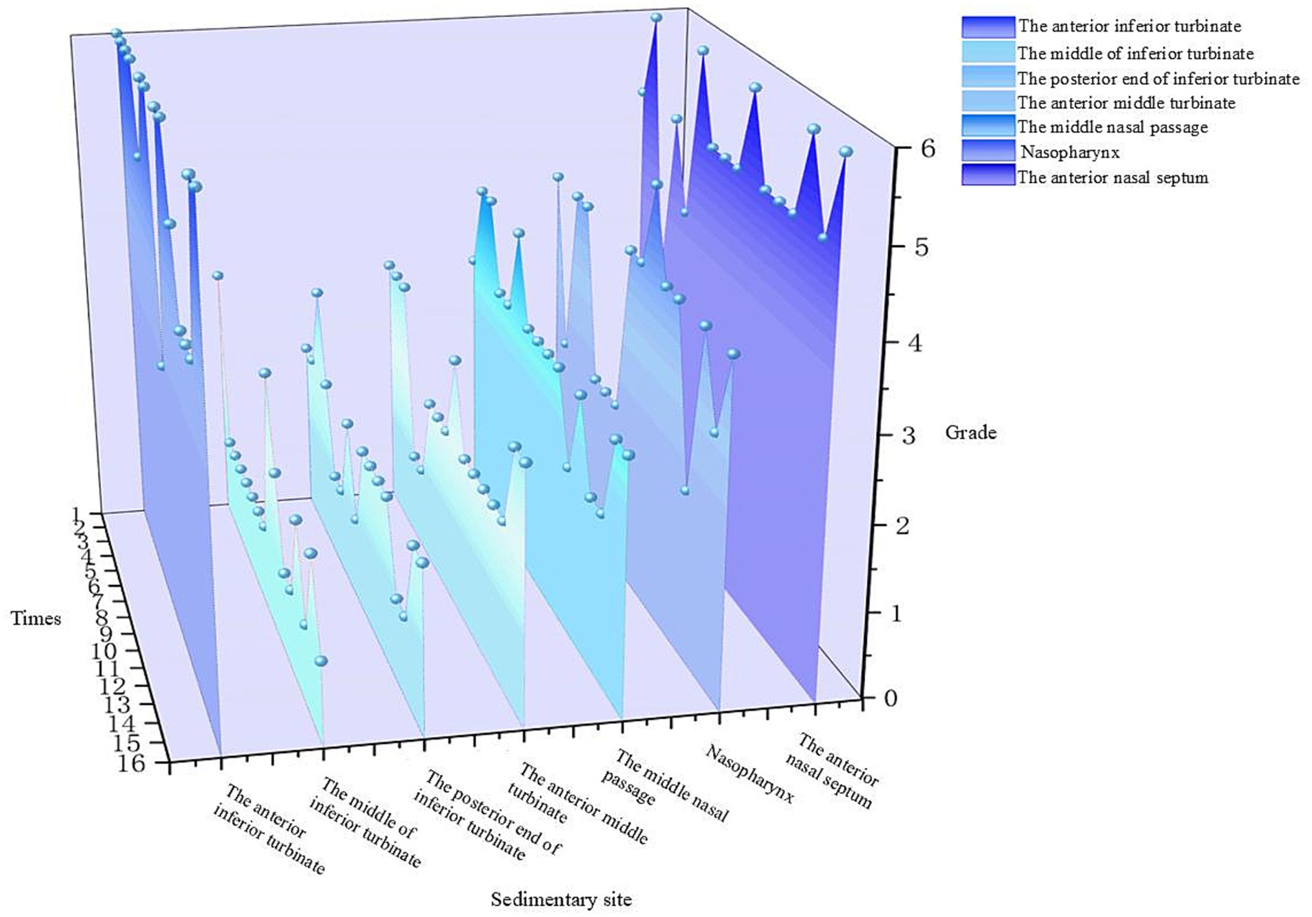 Three-dimensional bar chart depicting sedimentary sites and grades over time. The color gradient from light blue to dark blue represents different locations: anterior inferior turbinate, middle of inferior turbinate, posterior end of inferior turbinate, anterior middle turbinate, middle nasal passage, nasopharynx, and anterior nasal septum. It illustrates varying data points across these sites over sixteen time intervals on the X-axis and graded levels on the Y-axis.