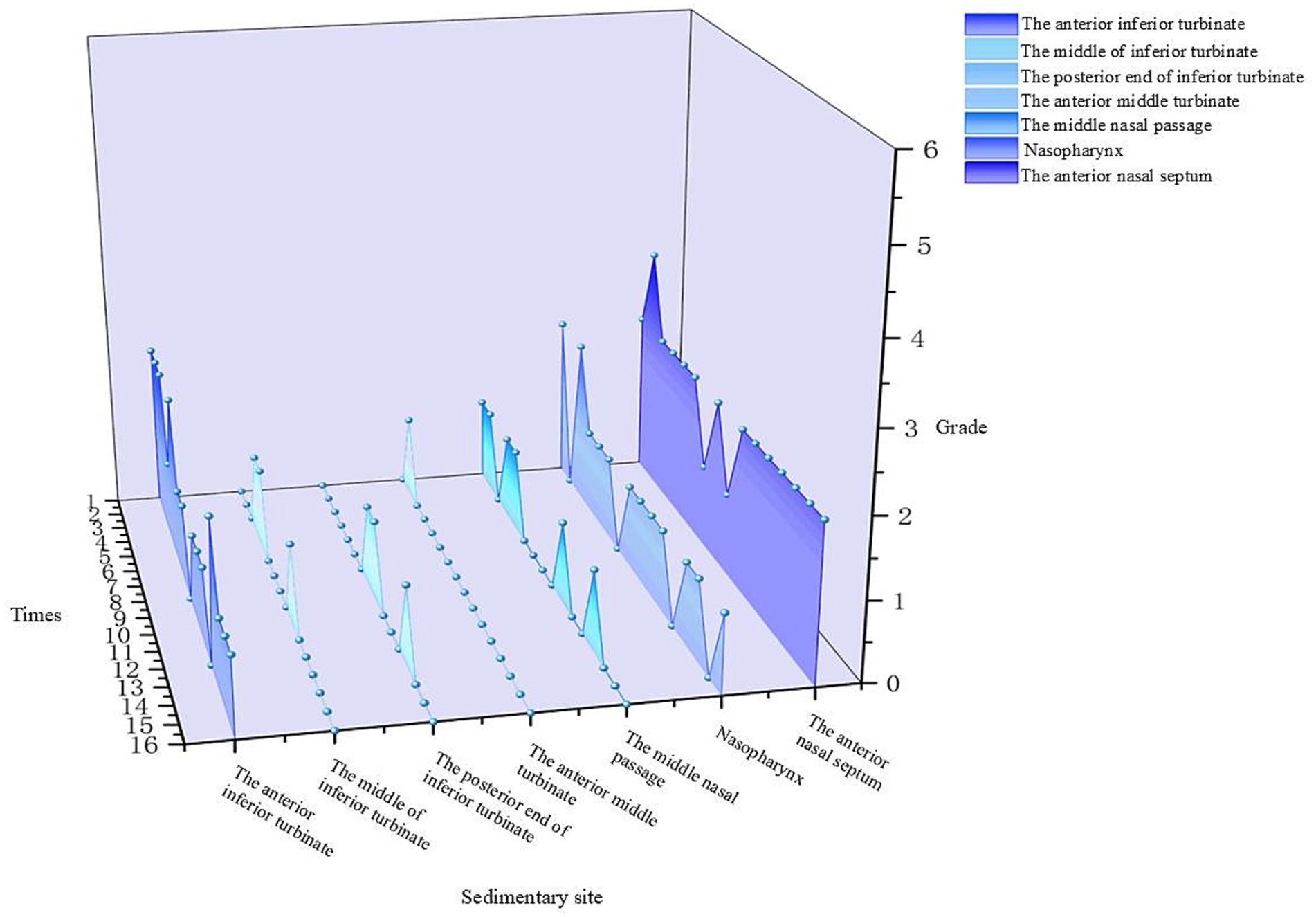 Three-dimensional line graph showing grades over time for various sedimentary sites in shades of blue. Sites include the anterior inferior turbinate, middle of inferior turbinate, posterior end of inferior turbinate, anterior middle turbinate, middle nasal passage, nasopharynx, and anterior nasal septum. The grade is on the vertical axis, time on the left vertical axis, and sedimentary sites on the horizontal axis.