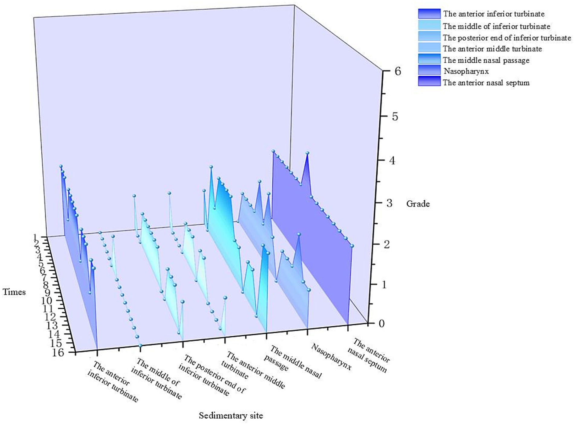 Three-dimensional graph showing sedimentary site information with the variables