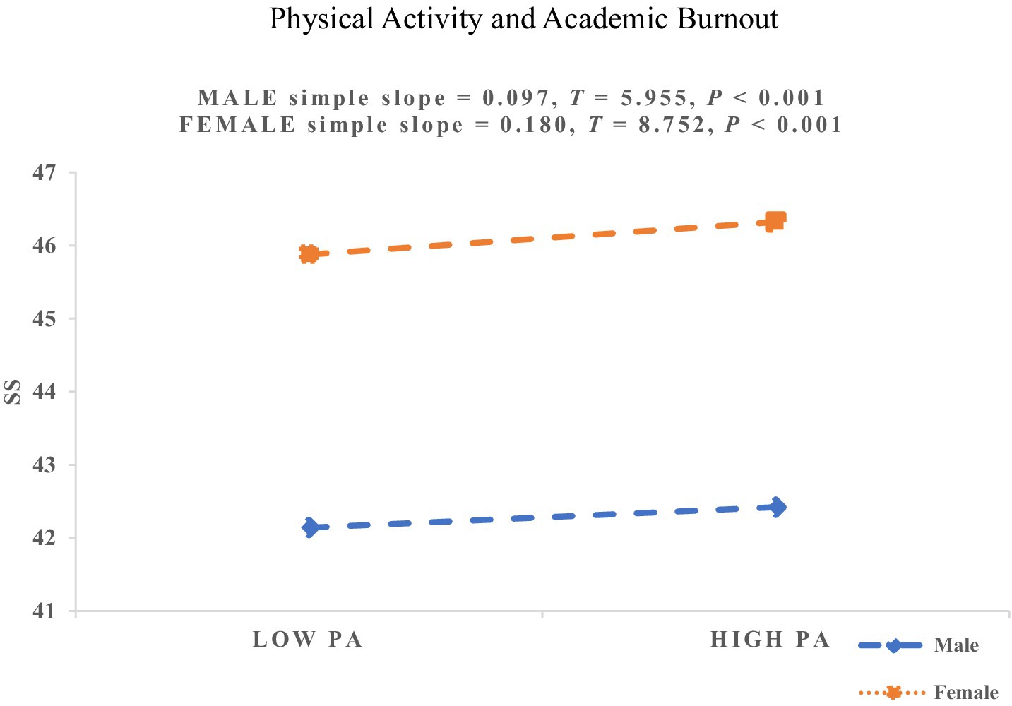 Line graph illustrating the association between physical activity (PA) and social support (SS) across gender groups. The x-axis represents PA levels (from low to high), and the y-axis indicates SS scores. The blue dashed line represents males, showing a positive simple slope (0.097, T = 5.955, P < 0.001), while the orange dotted line represents females, also showing a positive slope (0.180, T = 8.752, P < 0.001). Both lines suggest that higher PA levels are associated with greater SS, with the association appearing stronger among females.