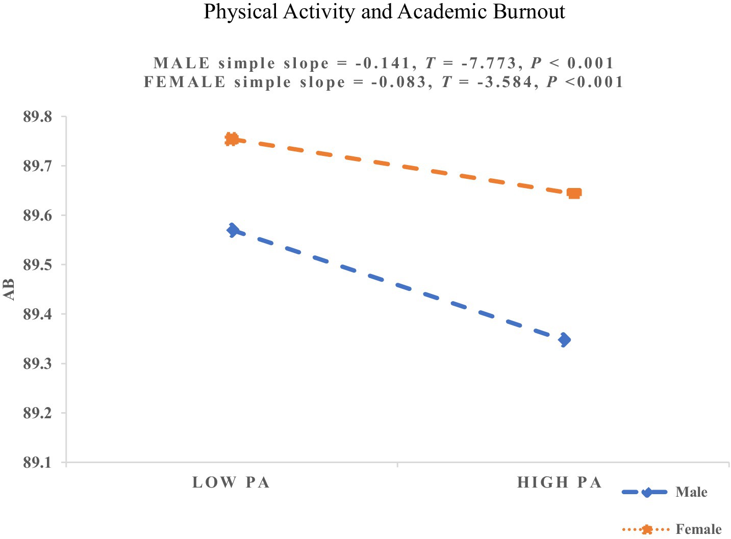 Line graph depicting the association between physical activity (PA) and academic burnout (AB). The x-axis represents PA levels (from low to high), and the y-axis indicates AB scores. The blue dashed line represents males, showing a negative simple slope (−0.141, T = −7.773, P < 0.001), while the orange dotted line represents females, also showing a negative slope (−0.083, T = −3.584, P < 0.001). Both lines indicate that higher levels of PA are associated with lower AB, with the relationship appearing stronger among males.