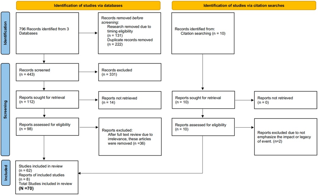 Flowchart showing the identification and screening process for study selection. On the left, 796 records were identified from databases, with 131 removed for timing issues and 222 duplicates removed. Of 443 screened, 331 were excluded. 112 reports were sought, 14 not retrieved, leaving 98 assessed for eligibility with 36 excluded. 62 studies were included. On the right, 10 records were identified via citation searching with no retrieval issues. All 10 were assessed, with 2 excluded for relevance, leading to a total of 70 studies included in the review.