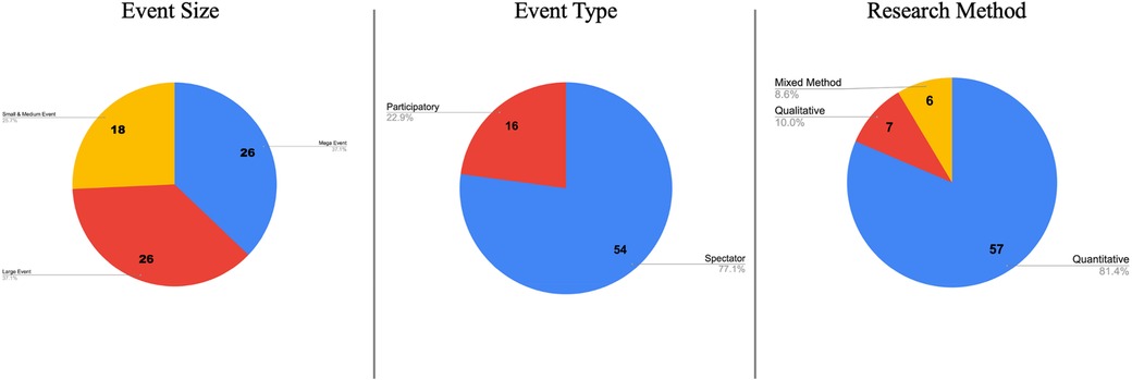 The image shows three pie charts. The first chart, titled \
