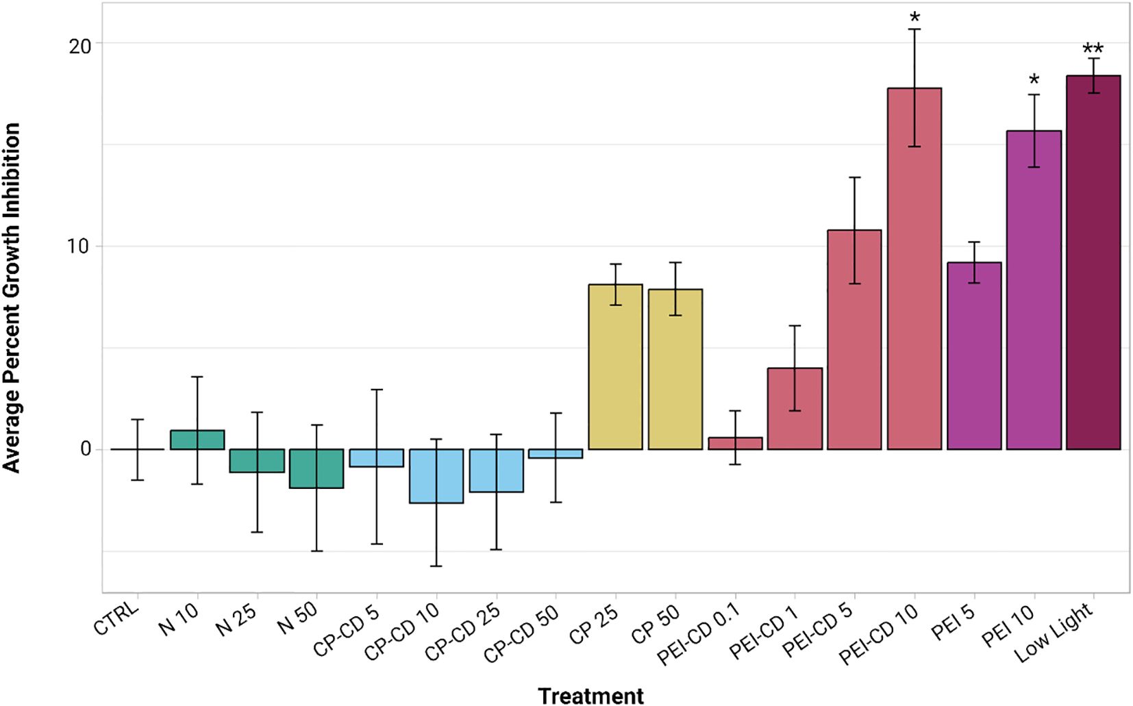 Bar chart showing average percent growth inhibition under various treatments. Each bar represents a different treatment, with colors indicating treatment type. Error bars show variability. Significant results are marked with asterisks. Highest inhibition is under low light conditions.