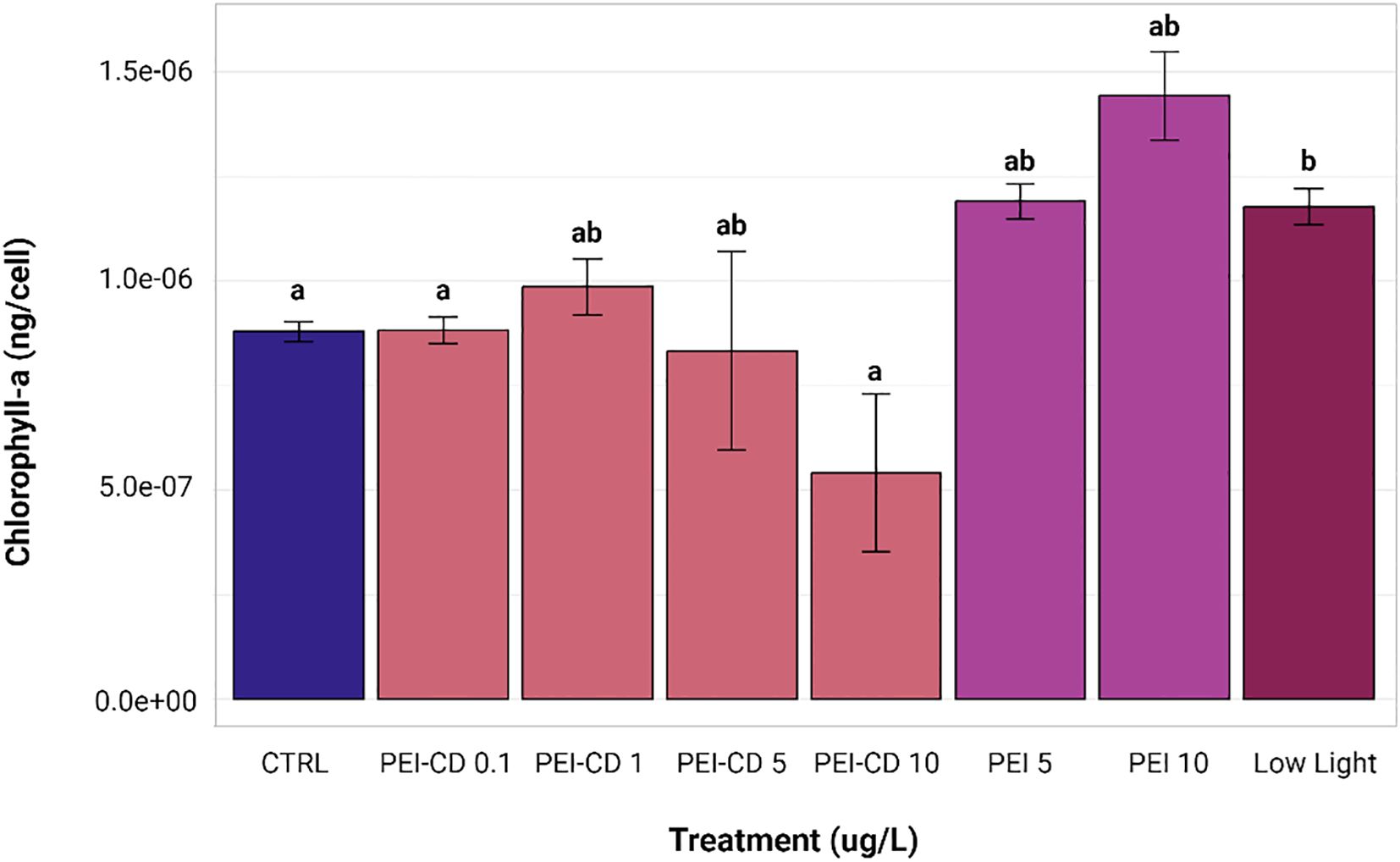 Bar chart showing chlorophyll-a concentration (ng/cell) across different treatments of varying concentrations (CTRL, PEI-CD 0.1, PEI-CD 1, PEI-CD 5, PEI-CD 10, PEI 5, PEI 10) and Low Light condition. Chlorophyll levels increase noticeably in PEI 5 and PEI 10, with Low Light also showing significant levels. Error bars indicate variability, marked with alphabetical labels for statistical grouping.
