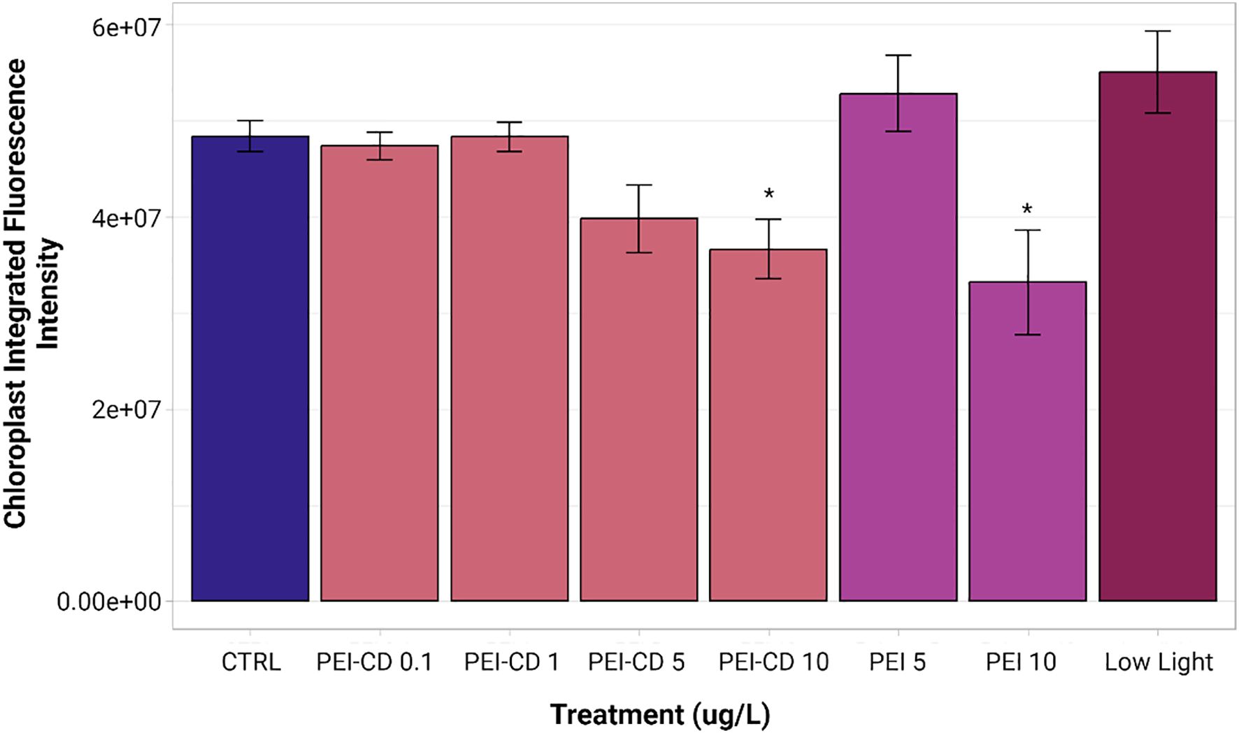 Bar chart showing chloroplast integrated fluorescence intensity for various treatments. Bars represent CTRL, PEI-CD 0.1, PEI-CD 1, PEI-CD 5, PEI-CD 10, PEI 5, PEI 10, and Low Light, with intensity ranging from 0 to 6e+07. Error bars are present, and asterisks indicate significant differences for PEI-CD 5 and PEI 10 compared to control.