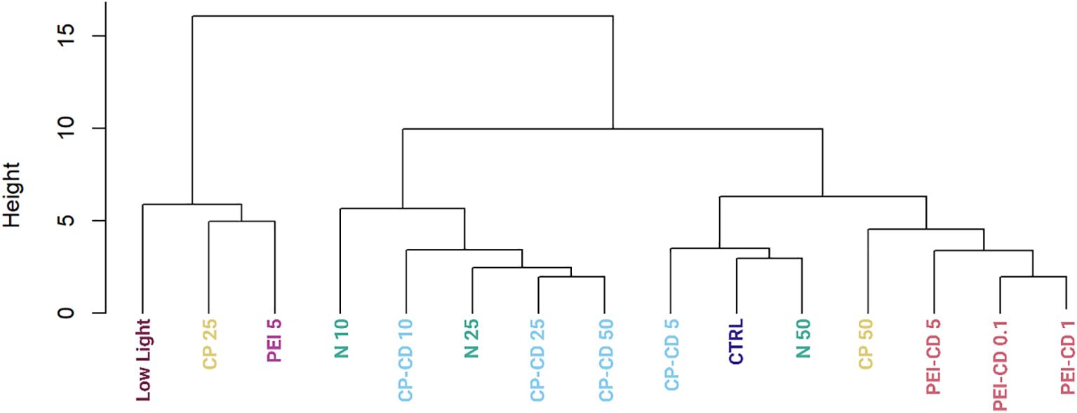 Dendrogram showing hierarchical clustering of various treatments labeled as Low Light, CP 25, PEI 5, N 10, CP-CD 25, CP-CD 50, CP-CD 5, N 25, CTRL, N 50, CP 50, PEI-CD 5, PEI-CD 0.1, and PEI-CD 1, arranged by height.