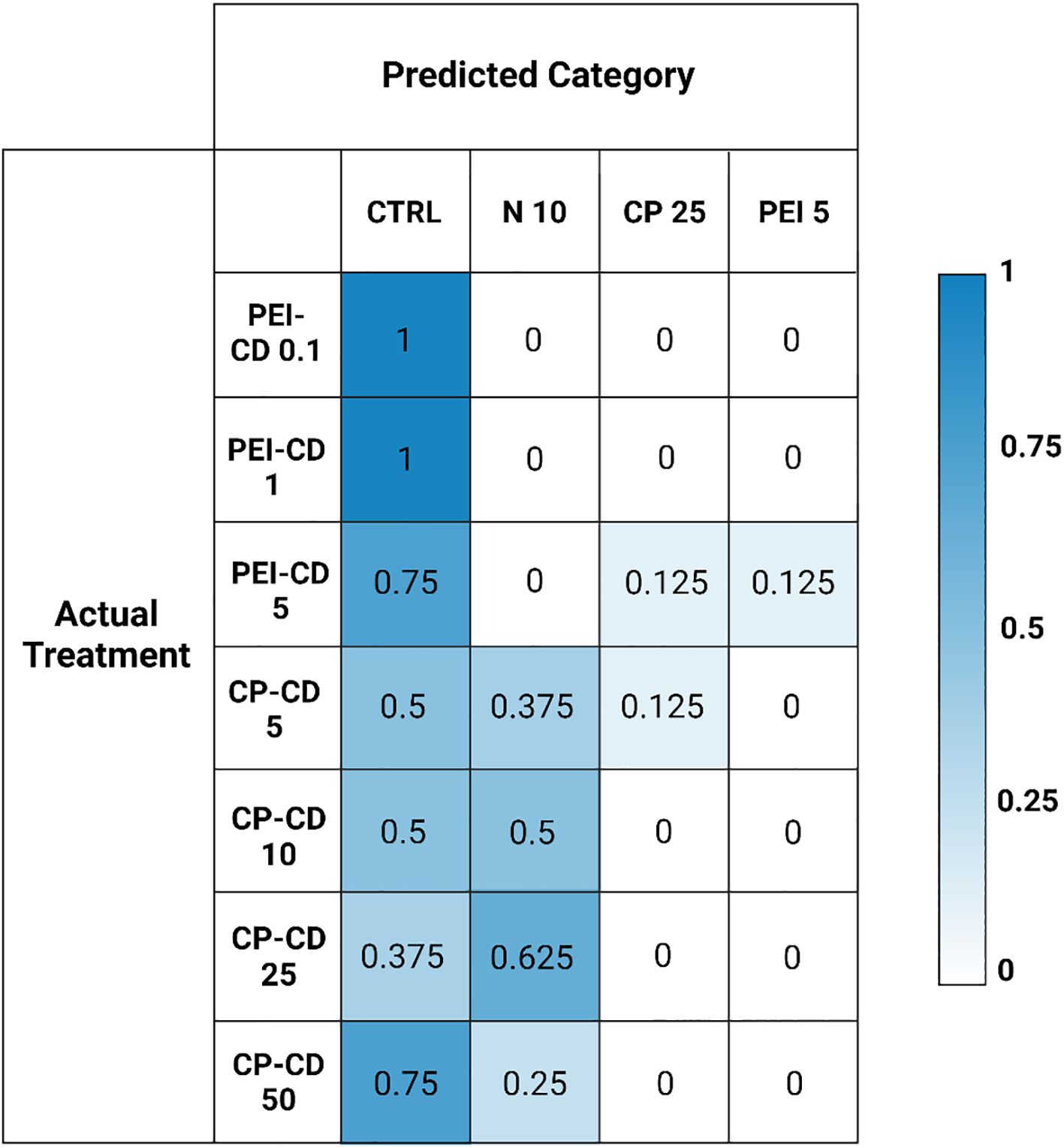 Confusion matrix comparing actual treatment and predicted categories, with a color gradient legend. The matrix shows values for PEI-CD 0.1, PEI-CD 1, PEI-CD 5, CP-CD 5, CP-CD 10, CP-CD 25, and CP-CD 50 with categories CTRL, N 10, CP 25, and PEI 5. Values range from 0 to 1, with darker blue indicating higher values.