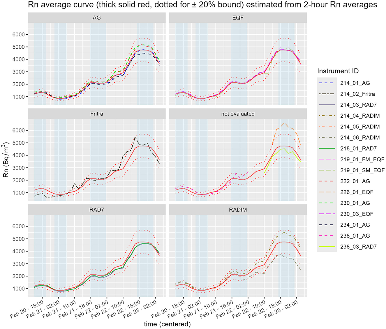 Six-panel line graph showing radon (Rn) average curves over time for different instruments: AG, EQF, Fritra, RAD7, and RADIM. Each panel compares Rn levels from various instruments, with a thick solid red line indicating the average curve and dotted lines for the ±20% bound. The x-axis represents centered time from February 20 to February 23, and the y-axis shows Rn concentration in becquerels per cubic meter. The legend lists instrument IDs with corresponding line styles.