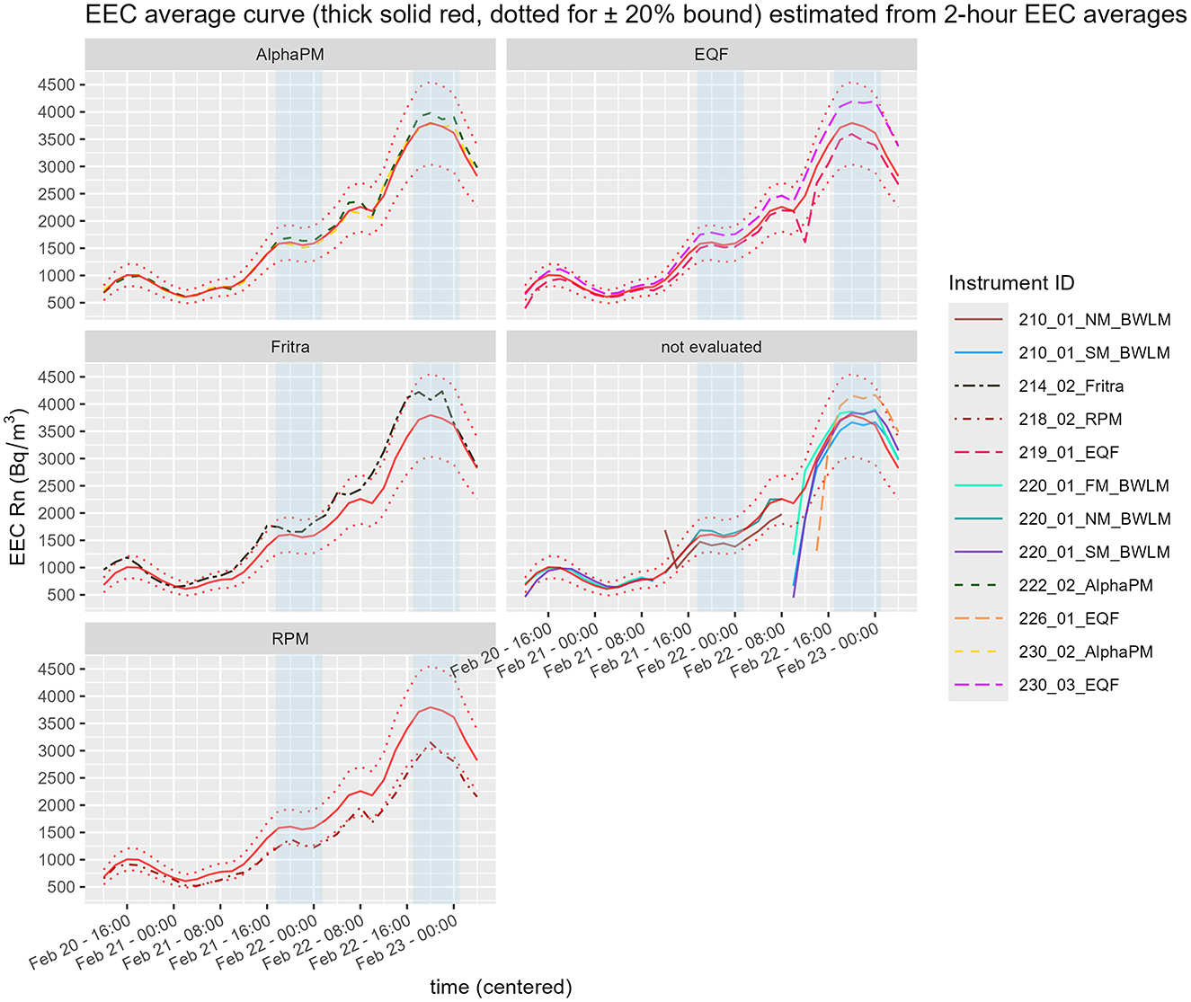 Equilibrium Equivalent Concentration (EEC) average curve graph showing five panels: AlphaPM, EQF, Fritra, not evaluated, and RPM. Each panel displays trends with solid red lines and dotted bounds for plus or minus twenty percent. Instrument IDs, differentiated by colored lines, are listed on the right. The x-axis represents centered time from February 20 to February 23, and the y-axis shows EEC Rn concentration in becquerels per cubic meter.