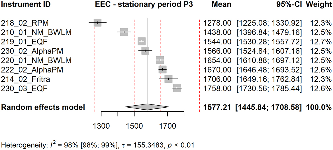 Forest plot displaying estimated effect sizes with confidence intervals for various instruments during the Equilibrium Equivalent Concentration (EEC) stationary period P3. Instruments listed include RPM, NM_BWLM, EQF, AlphaPM, and Fritra. Means and 95% confidence intervals are shown alongside percentage weights. The overall effect estimate is 1577.21 with a 95% confidence interval of 1445.84 to 1708.58, indicated by a diamond shape. Heterogeneity is high with I² = 98% and p < 0.01.