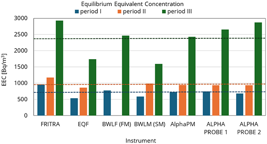 Bar chart showing Equilibrium Equivalent Concentration (EEC) in becquerels per cubic meter for different instruments across three periods. Period I (blue) has lower values; Period II (orange) shows moderate values; Period III (green) peaks in concentration, especially for FRITRA and ALPHA PROBE 2.