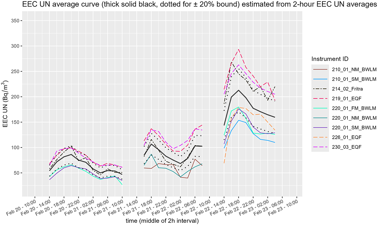 Graph showing unattached radon progeny concentration (EECUN) levels over time with a thick solid black line and dotted lines indicating a ±20% bound. Various colored lines represent different instruments based on the legend. The x-axis shows time in two-hour intervals from February 20th to 23rd, and the y-axis shows unattached radon progeny concentration (EECUN) in Bq/m³. Peaks and fluctuations in measurements are evident, especially around February 22nd and 23rd.