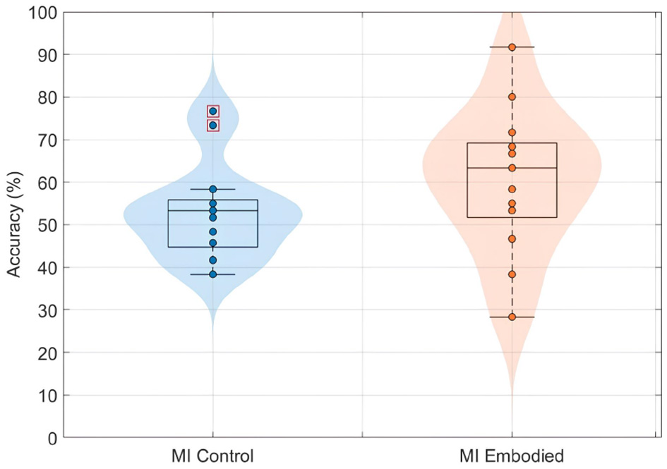 Violin plot comparing accuracy percentages between MI Control and MI Embodied groups. MI Control, in blue, shows lower accuracy with multiple outliers. MI Embodied, in orange, presents higher accuracy with less variability.