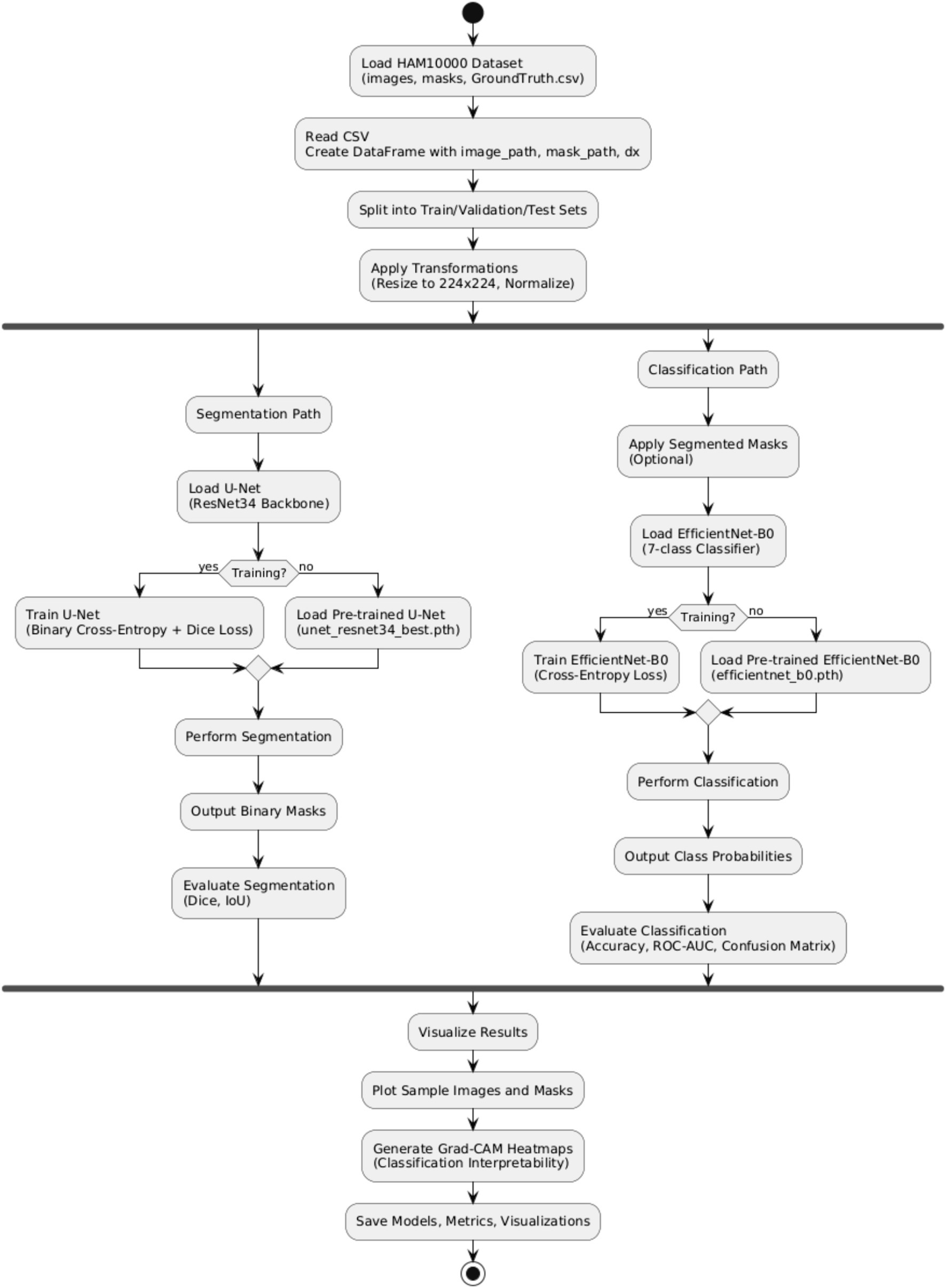 Flowchart depicting a machine learning pipeline for the HAM10000 dataset. It starts with data loading and preprocessing, then splits into two paths: segmentation and classification. The segmentation path uses U-Net, either trained or pre-trained, for binary mask output and evaluation. The classification path utilizes EfficientNet-B0, either trained or pre-trained, for class probabilities and evaluation. Both paths culminate in result visualization, including plotting images, generating Grad-CAM heatmaps, and saving models and metrics.