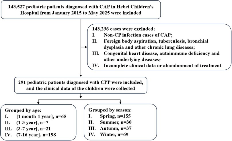 Flowchart detailing the selection and grouping criteria for pediatric patients diagnosed with CPP at Hebei Children's Hospital from January 2015 to May 2025. Out of 143,527 diagnosed with CAP, 143,236 were excluded based on criteria like non-CP infections or incomplete data. A total of 291 patients were included and grouped by age and season. Age groups: 1 month to 1 year (65), 1 to 3 years (7), 3 to 7 years (21), 7 to 16 years (198). Season groups: Spring (155), Summer (30), Autumn (37), Winter (69).