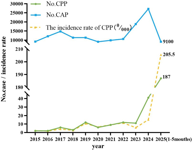 Line graph showing trends from 2015 to early 2025 for the number of CPP, number of CAP, and incidence rate of CPP. No.CAP peaks in 2024, then drops to nine thousand one hundred in early 2025. The incidence rate of CPP rises sharply from 2023, reaching two hundred five point five in early 2025. No.CPP also increases, reaching one hundred eighty-seven in early 2025.