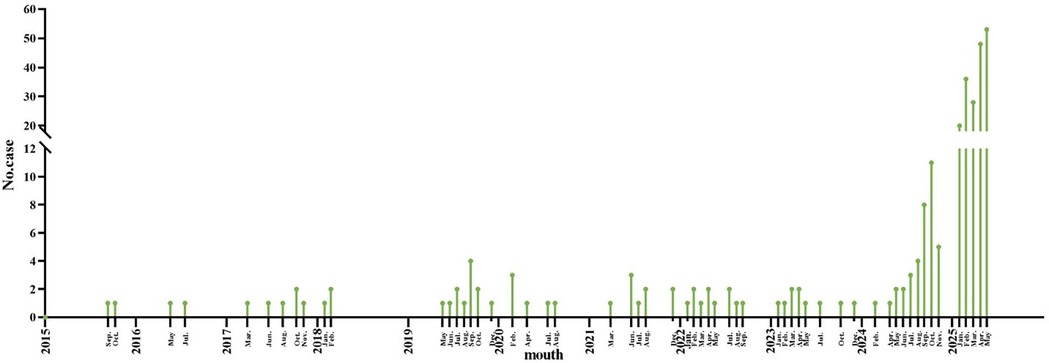 Bar graph depicting the number of cases from 2015 to 2025. The y-axis shows the number of cases ranging from 0 to 60. A significant increase in cases is seen starting in mid-2024, peaking in early 2025. The x-axis highlights monthly intervals over the years.