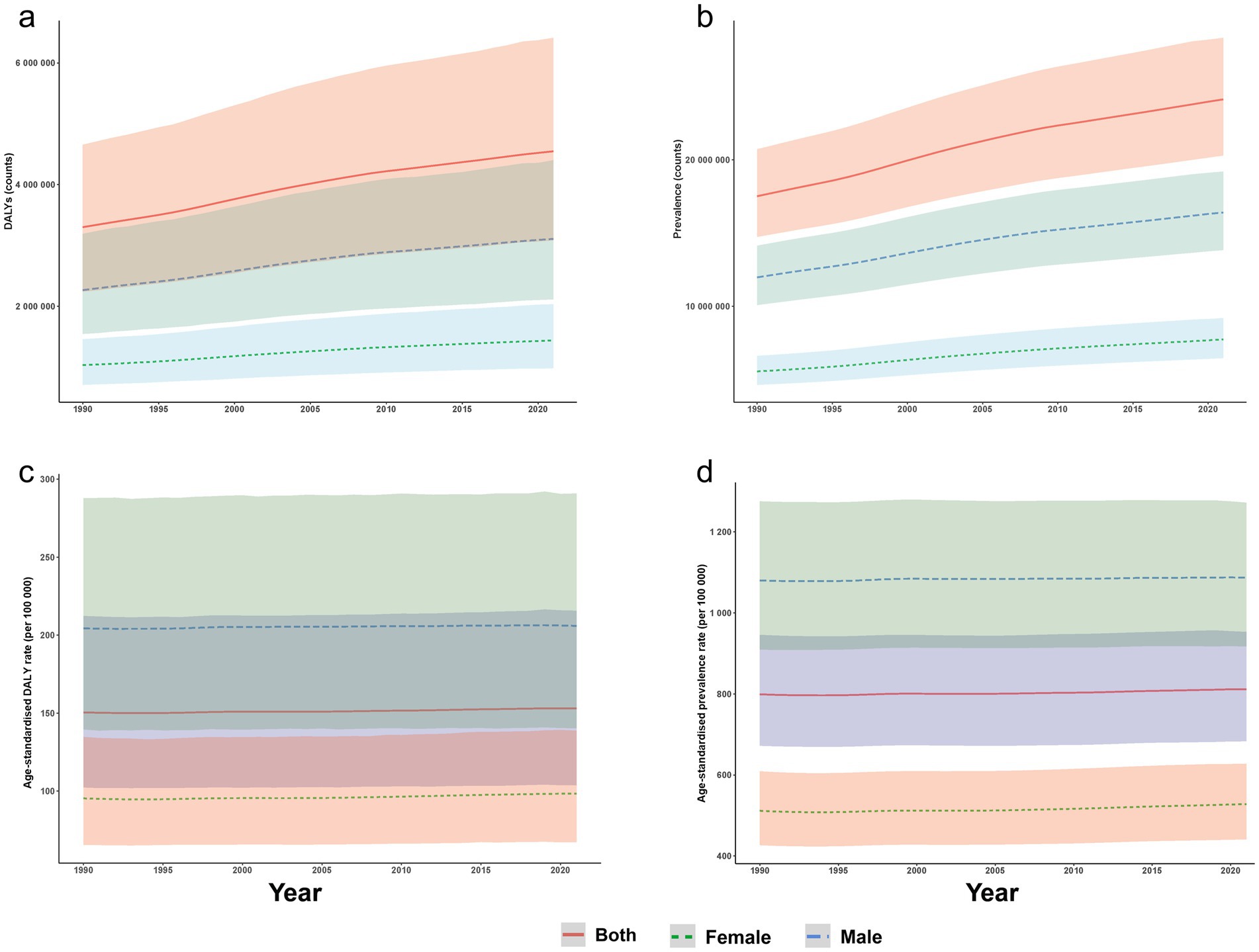 Four line chart panels (a–d) depict trends from 1990 to 2020 for DALYs counts, prevalence counts, age-standardized DALY rates, and age-standardized prevalence rates. Each panel shows data for both genders, females, and males with different color-coded lines. Overall, a rising trend is noticeable in panels a and b, while panels c and d show fluctuations.