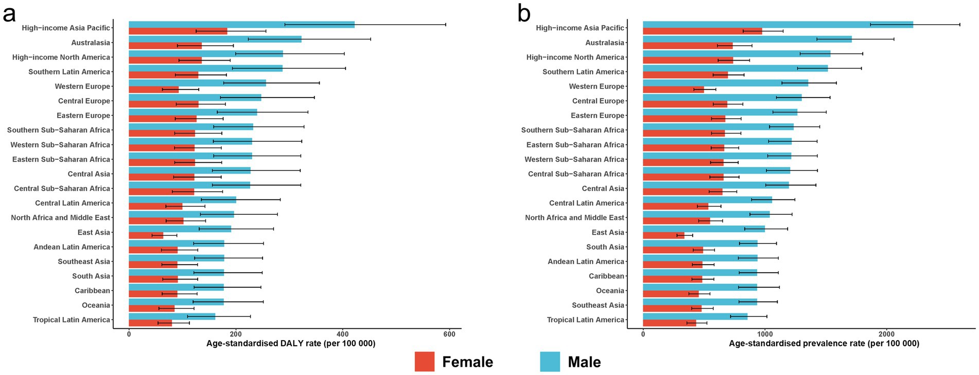 Two bar charts compare age-standardized rates across regions for females and males. Chart (a) illustrates the Disability-Adjusted Life Years (DALY) rate per 100,000. Chart (b) shows the prevalence rate per 100,000. Females are represented by red bars and males by blue bars. High-income Asia Pacific ranks highest in both categories. Error bars are present in each bar, indicating variability or uncertainty.