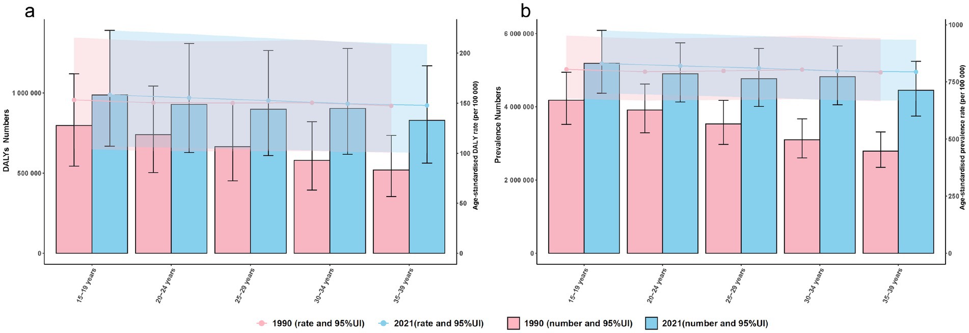 Two bar graphs compare data from 1990 and 2021, using pink for 1990 and blue for 2021. Graph (a) shows Disability-Adjusted Life Years (DALYs) for age groups 15–19, 20–24, 25–29, 30–34, and 35–39, with 95% uncertainty intervals. Graph (b) displays prevalence numbers for the same age groups, also with 95% uncertainty intervals. Both graphs include corresponding age-standardized rates per 100,000 on a secondary axis.