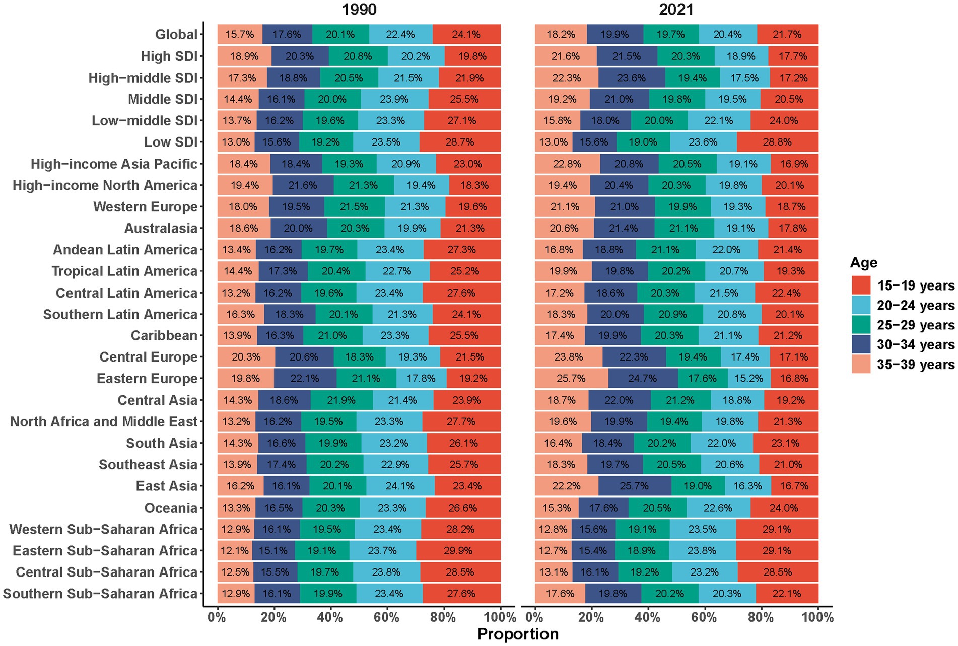 Bar chart comparing age distribution in 1990 and 2021 across various regions and SDI categories globally. Age groups from fifteen to thirty-nine years are represented in different colors. Each horizontal bar shows the proportion of age groups, with regions such as High SDI and Low SDI indicated. Differences between 1990 and 2021 are noticeable, with shifts in age group proportions over the years.