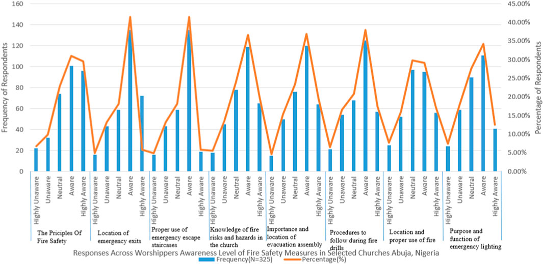 Bar and line graph depicting the awareness levels of worshippers regarding fire safety measures in selected churches in Abuja, Nigeria. Categories include principles of fire safety, location of emergency exits, proper use of escape staircases, fire hazards, evacuation assembly, fire drill procedures, fire usage, and emergency lighting. The blue bars indicate frequency of respondents, while the orange line shows the percentage. Both axes and key points are labeled, illustrating varying levels of awareness from highly unaware to highly aware.