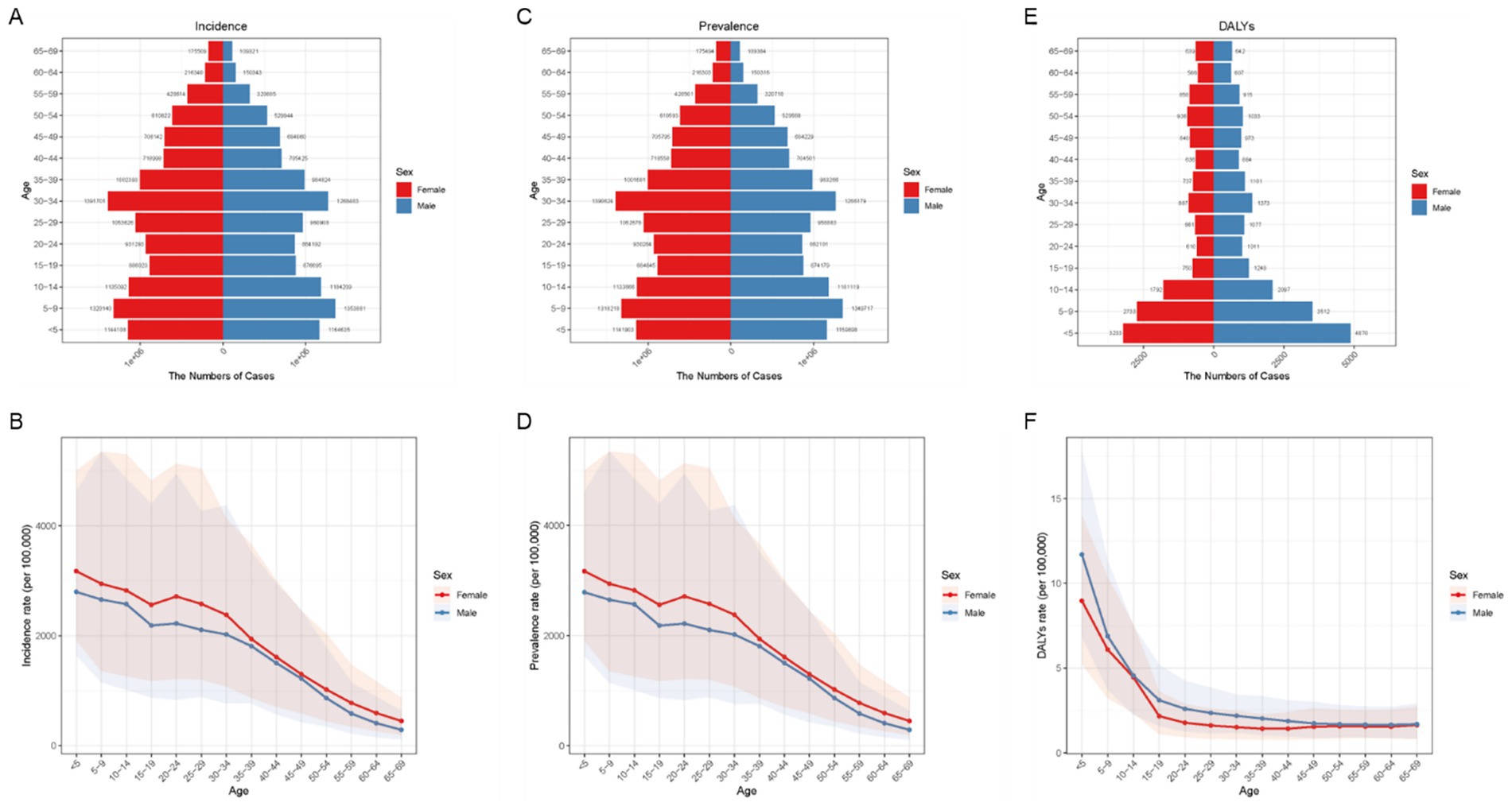 Six charts depict age and sex-related data distribution. Charts A, C, and E are bar graphs showing the numbers of cases by age for incidence, prevalence, and DALYs, respectively, with red for females and blue for males. Charts B, D, and F are line graphs depicting rates per 100,000 for incidence, prevalence, and DALYs across ages. The shaded areas illustrate confidence intervals, and lines are colored similarly: red for females and blue for males.