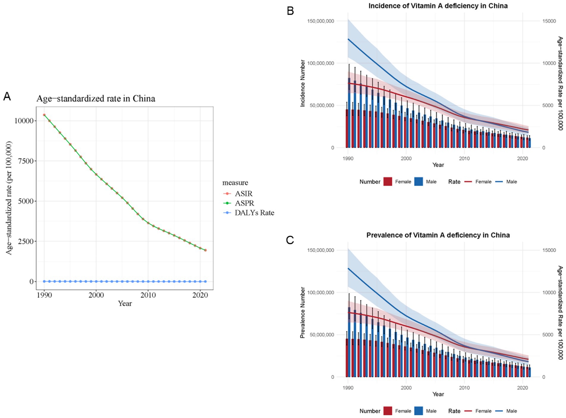 Graph A shows the decreasing age-standardized incidence, prevalence, and DALYs rates of Vitamin A deficiency in China from 1990 to 2020. Panel B displays the incidence with a decline over time, highlighting differences between females and males. Panel C illustrates the prevalence, following a similar downward trend with gender distinctions.